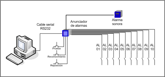 Anunciador de alarmas