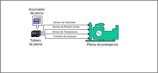 Anunciador de alarmas