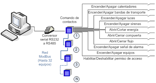 Comando de Contactos