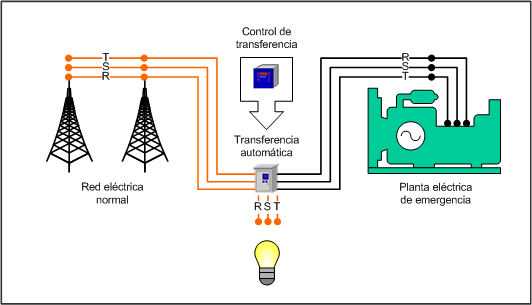 Control de transferencia