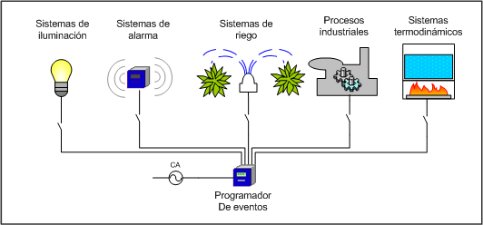 Como funciona un programador de eventos