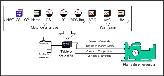 Tablero de planta